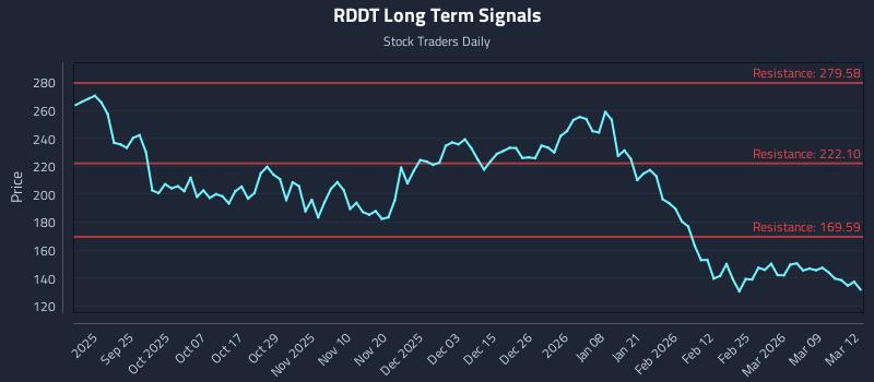 RDDT Long Term Analysis for March 13 2026 RDDT Long Term Analysis for March 13 2026