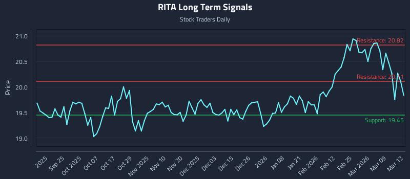 RITA Long Term Analysis for March 13 2026 RITA Long Term Analysis for March 13 2026