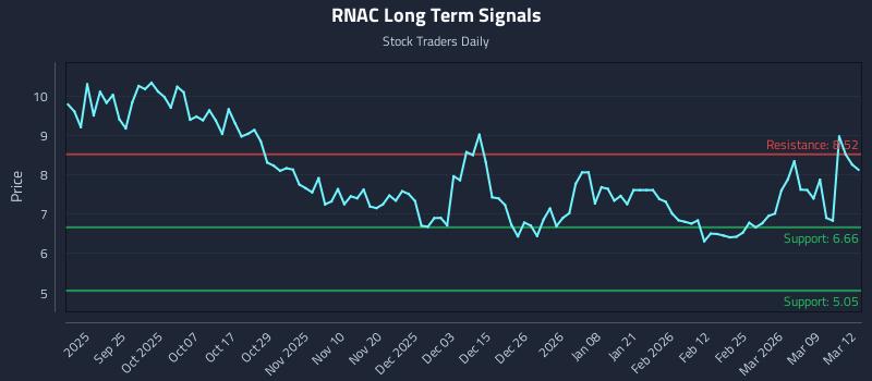 RNAC Long Term Analysis for March 13 2026