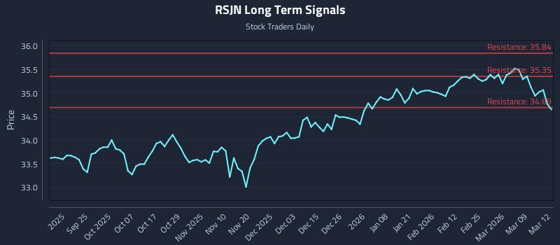 RSJN Long Term Analysis for March 13 2026 RSJN Long Term Analysis for March 13 2026