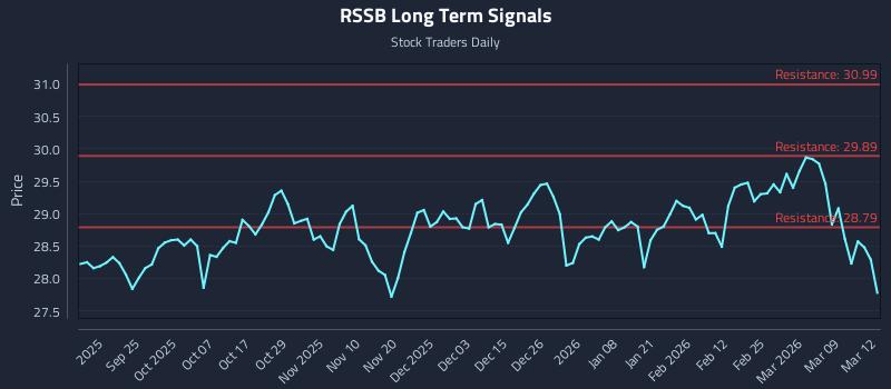RSSB Long Term Analysis for March 13 2026