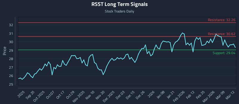 RSST Long Term Analysis for March 13 2026 RSST Long Term Analysis for March 13 2026