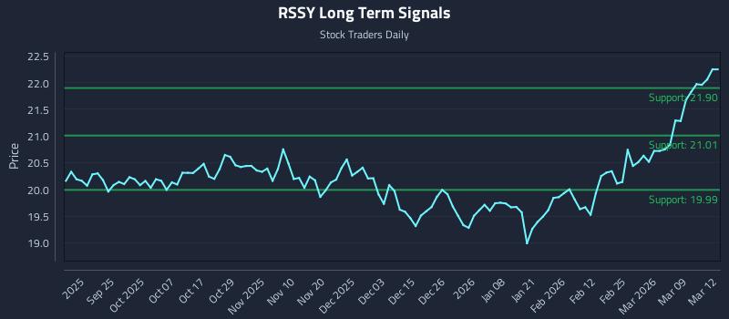 RSSY Long Term Analysis for March 13 2026