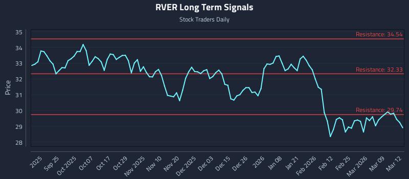 RVER Long Term Analysis for March 13 2026