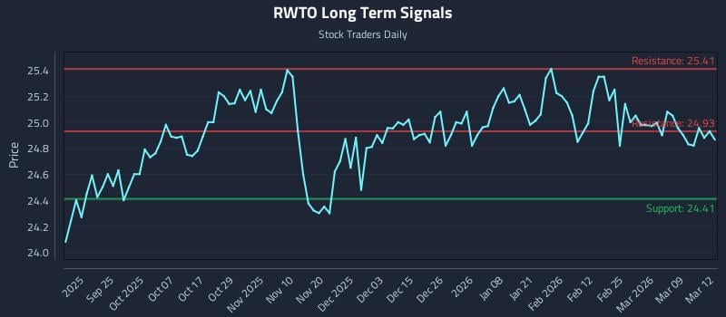 RWTO Long Term Analysis for March 13 2026