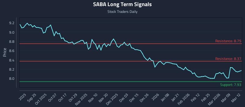 SABA Long Term Analysis for March 13 2026