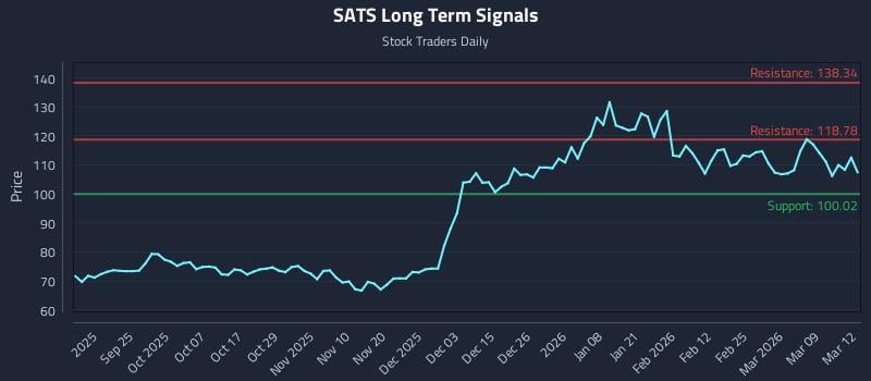 SATS Long Term Analysis for March 13 2026