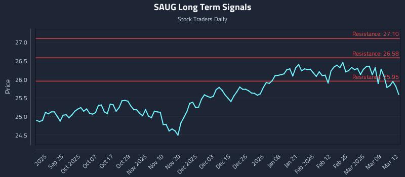 SAUG Long Term Analysis for March 13 2026 SAUG Long Term Analysis for March 13 2026