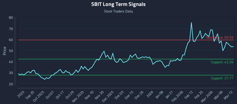 SBIT Long Term Analysis for March 13 2026