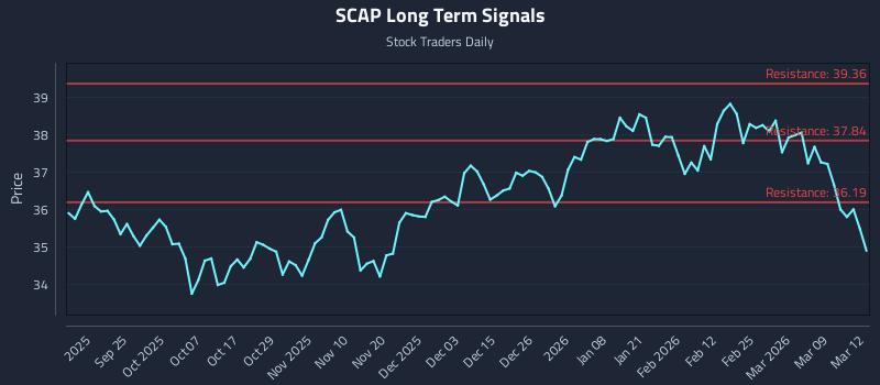 SCAP Long Term Analysis for March 13 2026 SCAP Long Term Analysis for March 13 2026