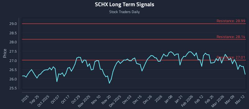 SCHX Long Term Analysis for March 13 2026