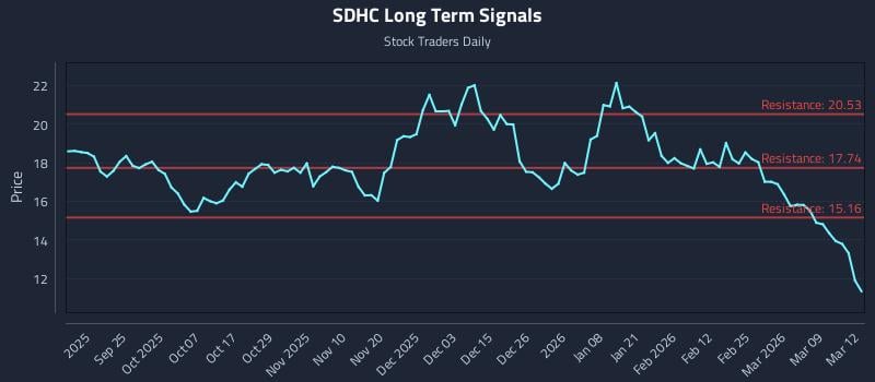SDHC Long Term Analysis for March 13 2026