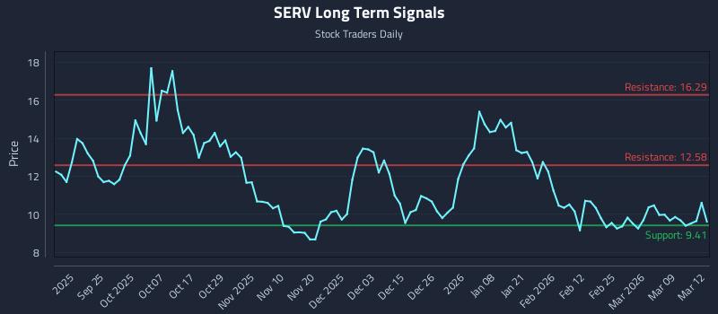 SERV Long Term Analysis for March 13 2026 SERV Long Term Analysis for March 13 2026