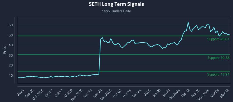 SETH Long Term Analysis for March 13 2026
