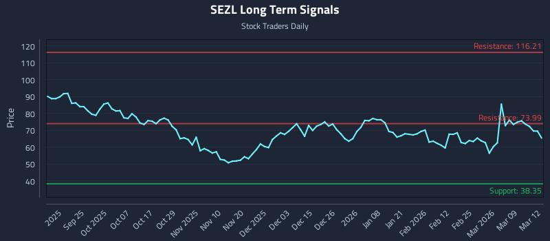 SEZL Long Term Analysis for March 13 2026
