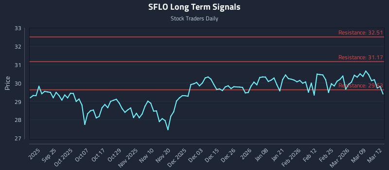 SFLO Long Term Analysis for March 13 2026 SFLO Long Term Analysis for March 13 2026