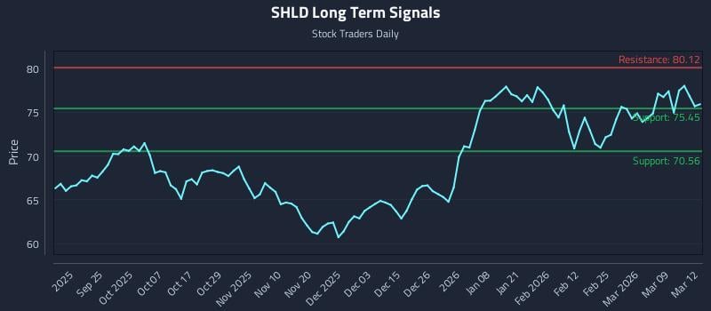 SHLD Long Term Analysis for March 13 2026 SHLD Long Term Analysis for March 13 2026