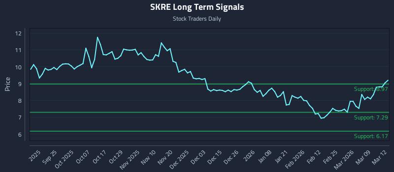 SKRE Long Term Analysis for March 13 2026
