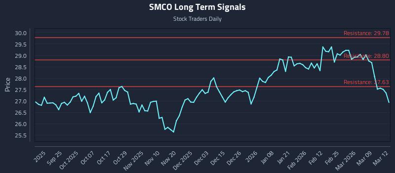 SMCO Long Term Analysis for March 13 2026