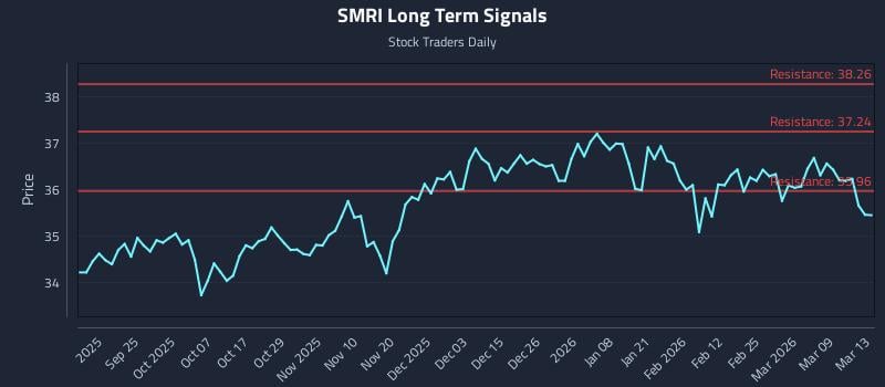 SMRI Long Term Analysis for March 13 2026