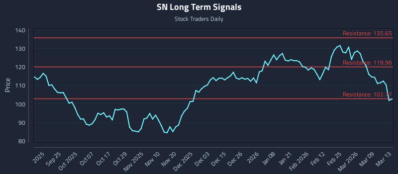 SN Long Term Analysis for March 13 2026