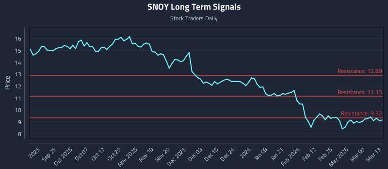 SNOY Long Term Analysis for March 13 2026