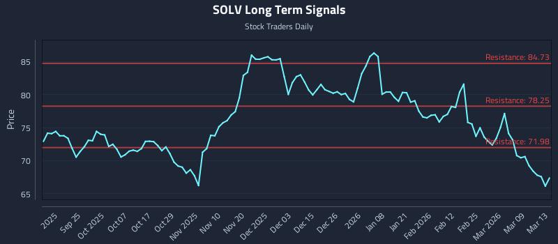 SOLV Long Term Analysis for March 13 2026