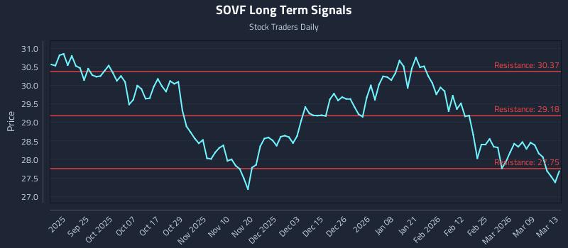 SOVF Long Term Analysis for March 13 2026