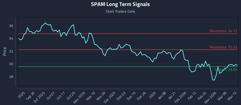 SPAM Long Term Analysis for March 13 2026
