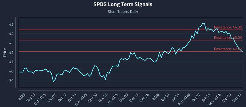 SPDG Long Term Analysis for March 13 2026