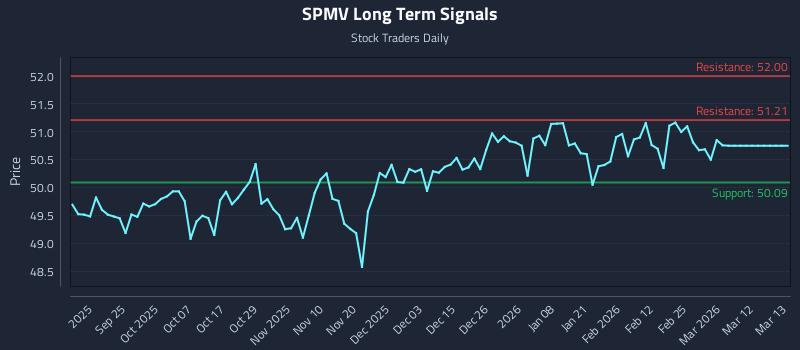 SPMV Long Term Analysis for March 13 2026