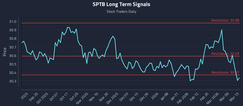 SPTB Long Term Analysis for March 13 2026