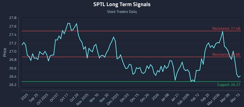 SPTL Long Term Analysis for March 13 2026