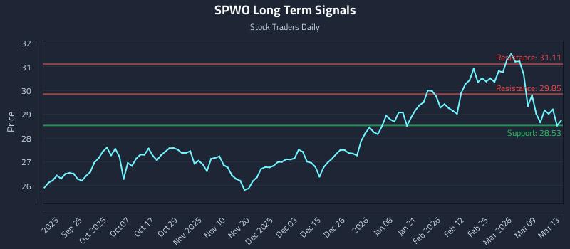 SPWO Long Term Analysis for March 13 2026