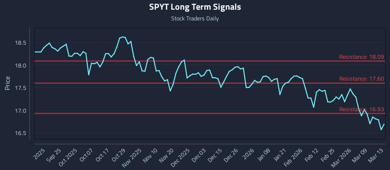 SPYT Long Term Analysis for March 13 2026