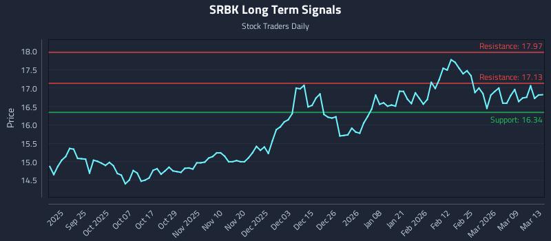 SRBK Long Term Analysis for March 13 2026