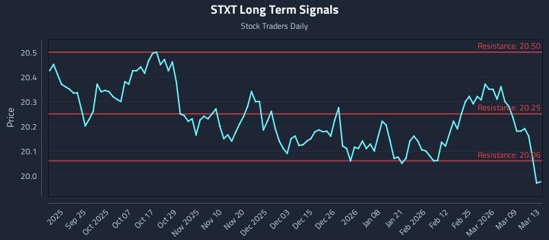 STXT Long Term Analysis for March 13 2026
