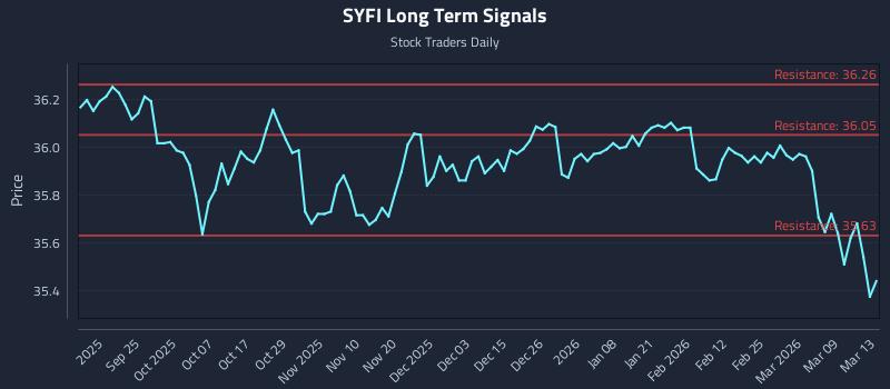 SYFI Long Term Analysis for March 13 2026 SYFI Long Term Analysis for March 13 2026