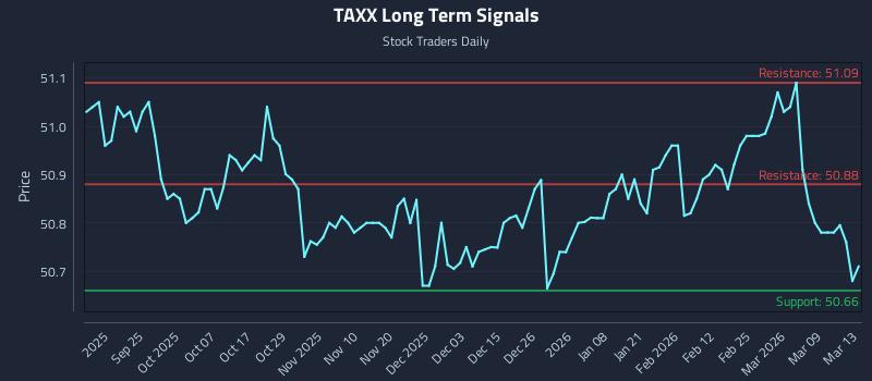 TAXX Long Term Analysis for March 13 2026