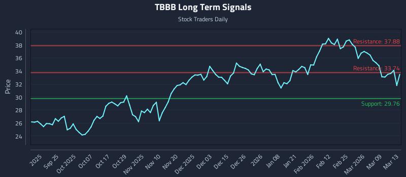 TBBB Long Term Analysis for March 13 2026