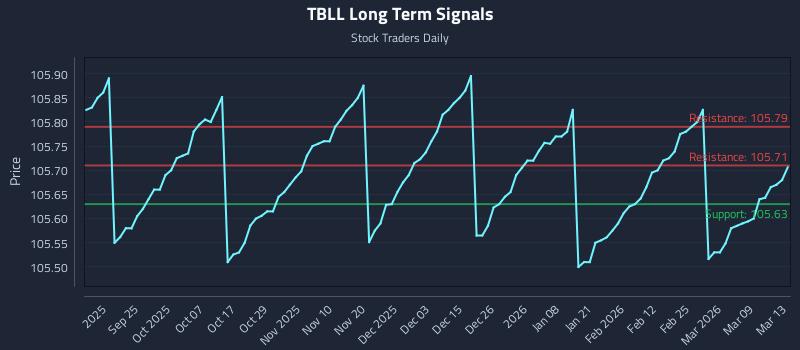 TBLL Long Term Analysis for March 13 2026 TBLL Long Term Analysis for March 13 2026
