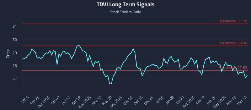 TDVI Long Term Analysis for March 13 2026