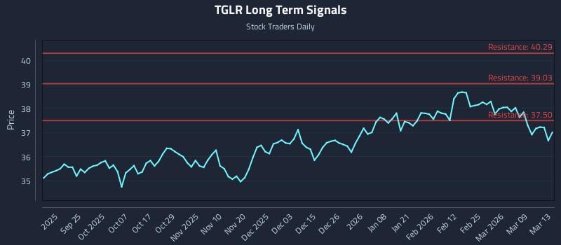 TGLR Long Term Analysis for March 13 2026