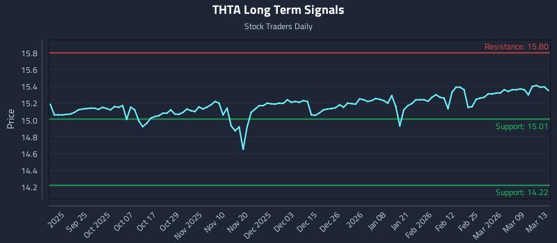 THTA Long Term Analysis for March 13 2026 THTA Long Term Analysis for March 13 2026