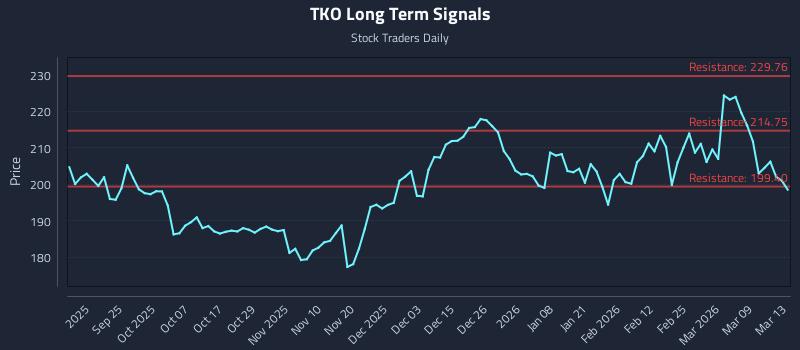 TKO Long Term Analysis for March 13 2026