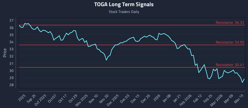 TOGA Long Term Analysis for March 13 2026