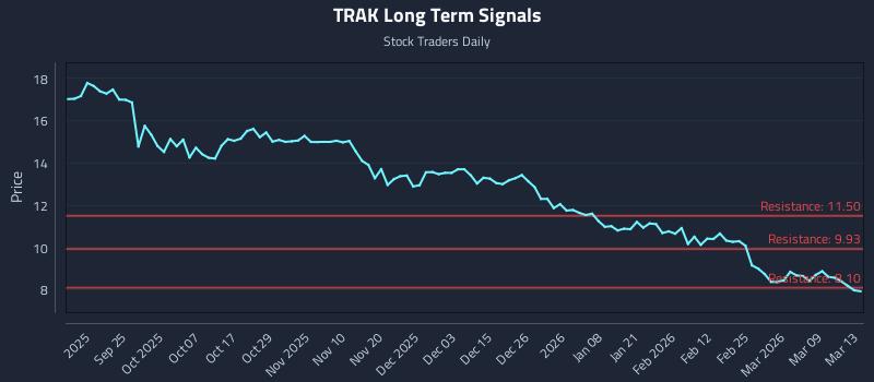 TRAK Long Term Analysis for March 13 2026 TRAK Long Term Analysis for March 13 2026