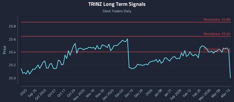 TRINZ Long Term Analysis for March 13 2026