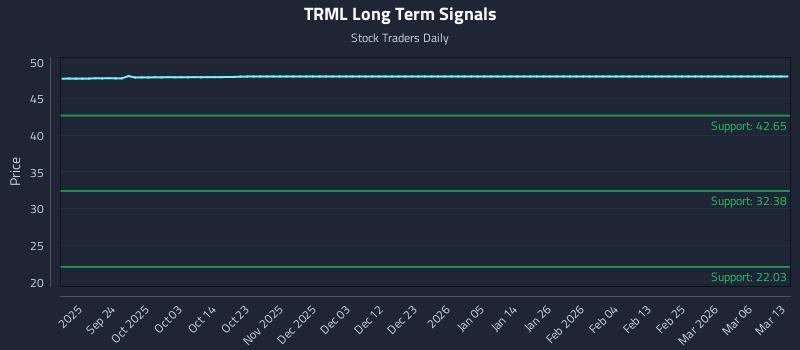TRML Long Term Analysis for March 13 2026