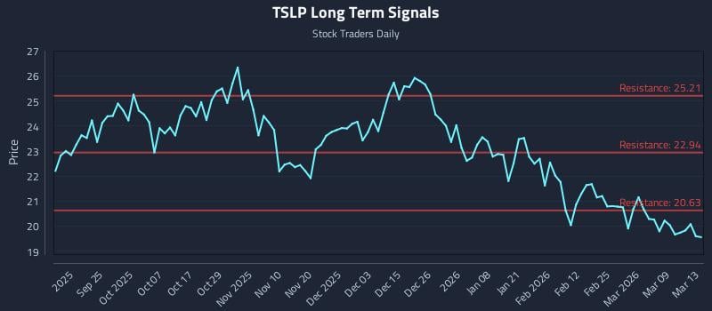 TSLP Long Term Analysis for March 13 2026